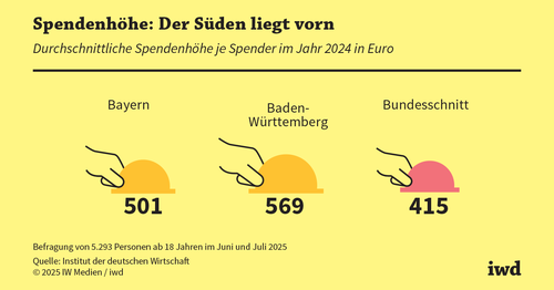Spendenbereitschaft in Deutschland gestiegen