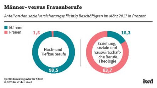 Typische Männer- und Frauenberufe
