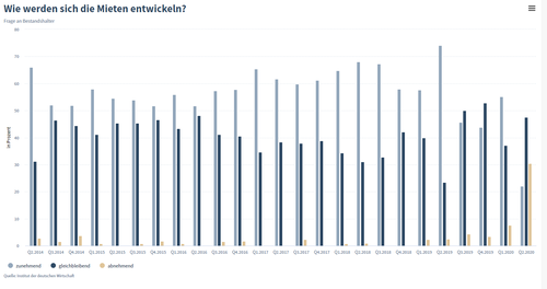 Die aktuelle Situation der Immobilienunternehmen