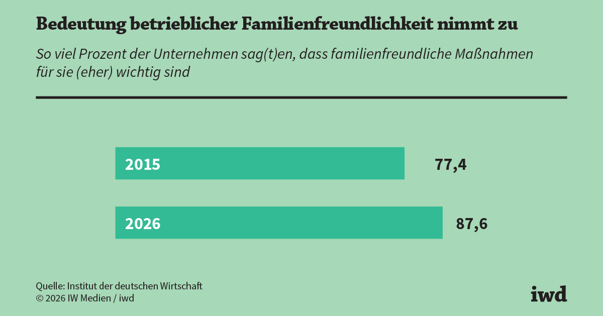 Vereinbarkeit von Familie und Beruf für Unternehmen wichtig Vereinbarkeit von Familie und Beruf für Unternehmen wichtig
