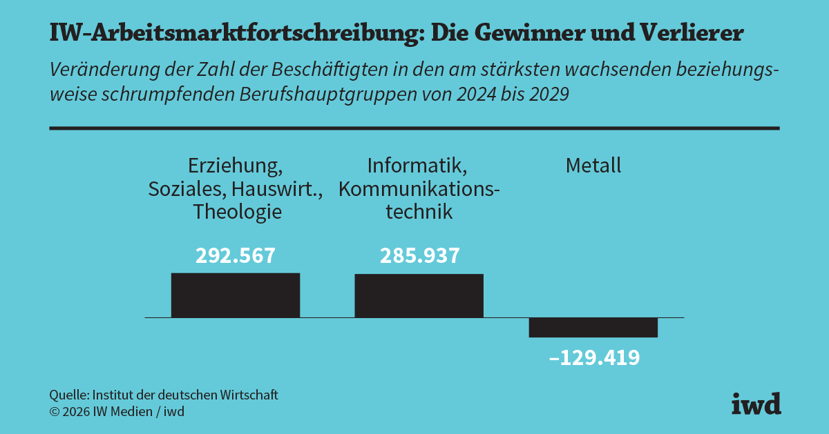 Das Potenzial für den Arbeitsmarkt sinkt Das Potenzial für den Arbeitsmarkt sinkt